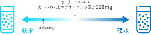 水1リットル中のカルシウムとマグネシウムの量が120mg